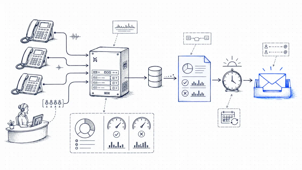 Diagram of 3CX call data collected into a database, composed into a one-page daily report, and delivered by a morning schedule to an email inbox