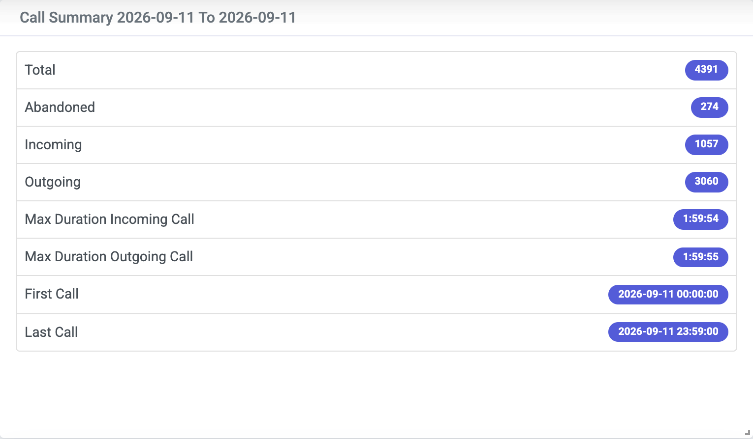 PBXDom Call Summary widget with synthetic demo-account data for September 11, 2026