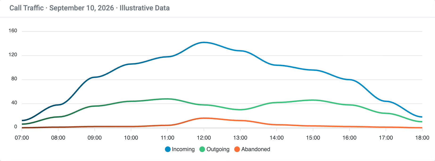 Illustrative PBXDom hourly chart showing a noon peak of incoming and abandoned calls