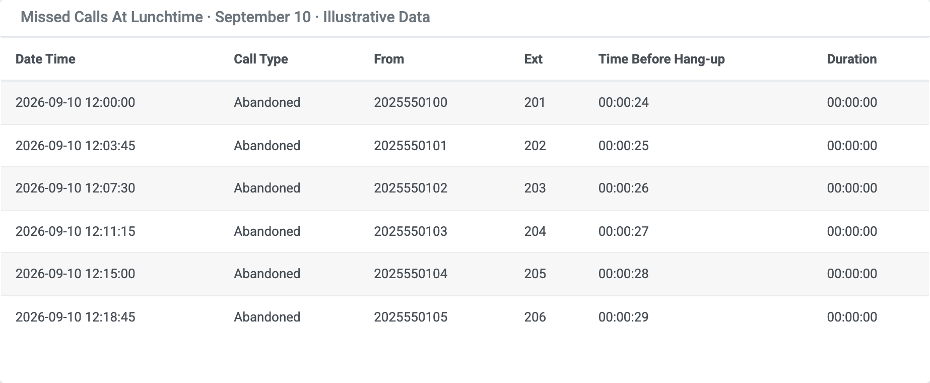 Illustrative missed calls showing extension, caller, time and waiting time before hang-up