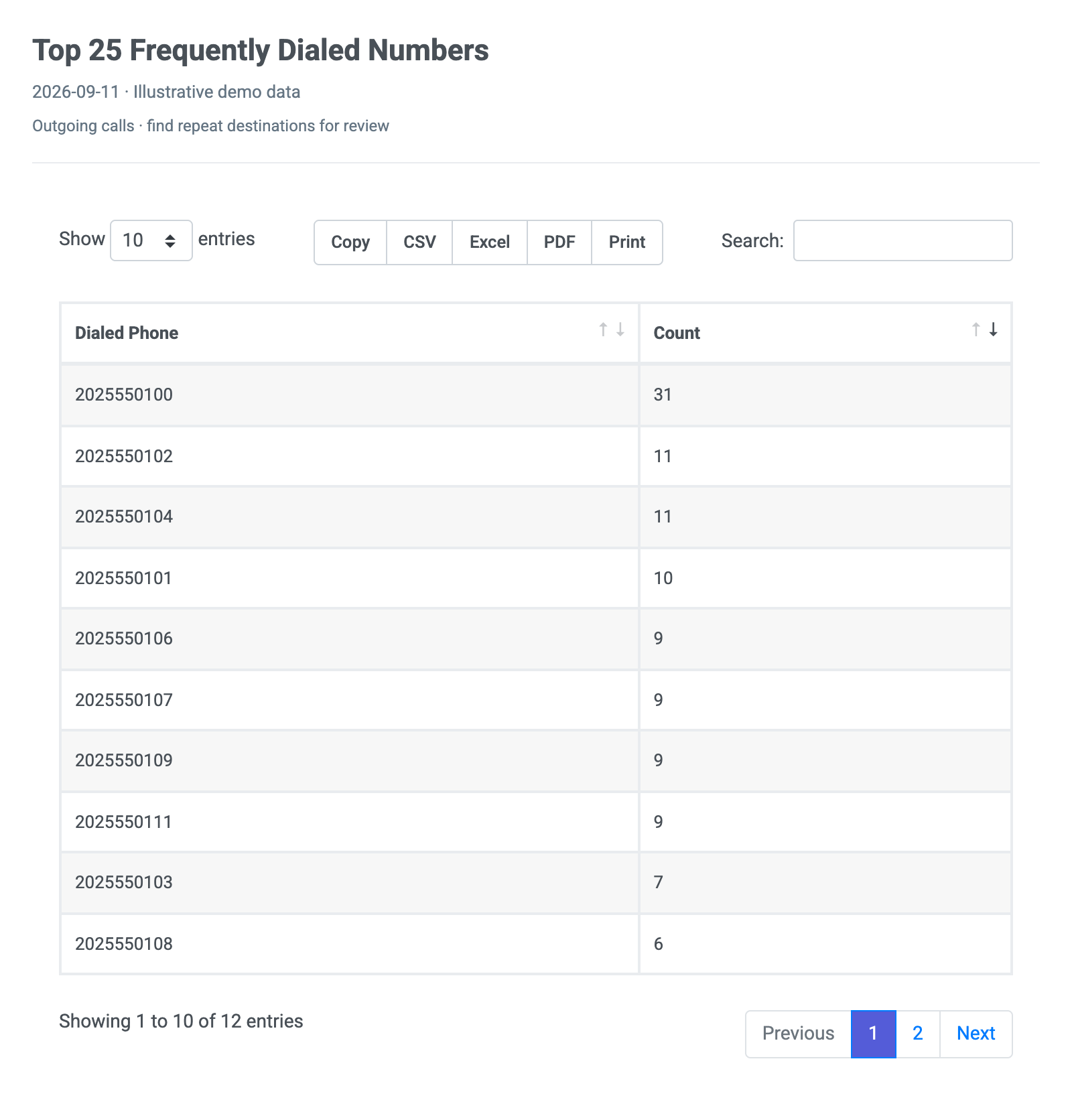 Preview of the Sample Report- Top 25 Frequently Dialed Numbers report