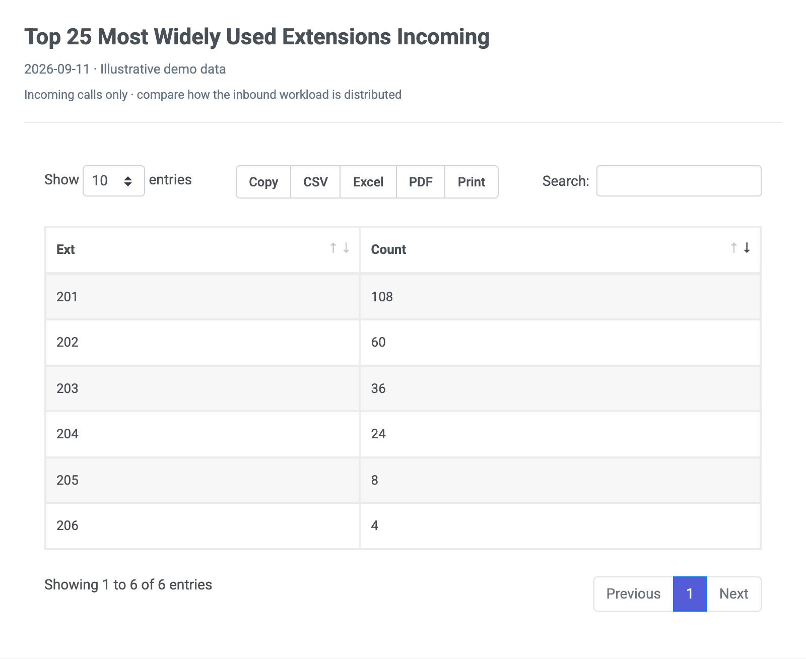 Preview of the Sample Report – Top 25 Most Widely Used Extensions – Incoming report