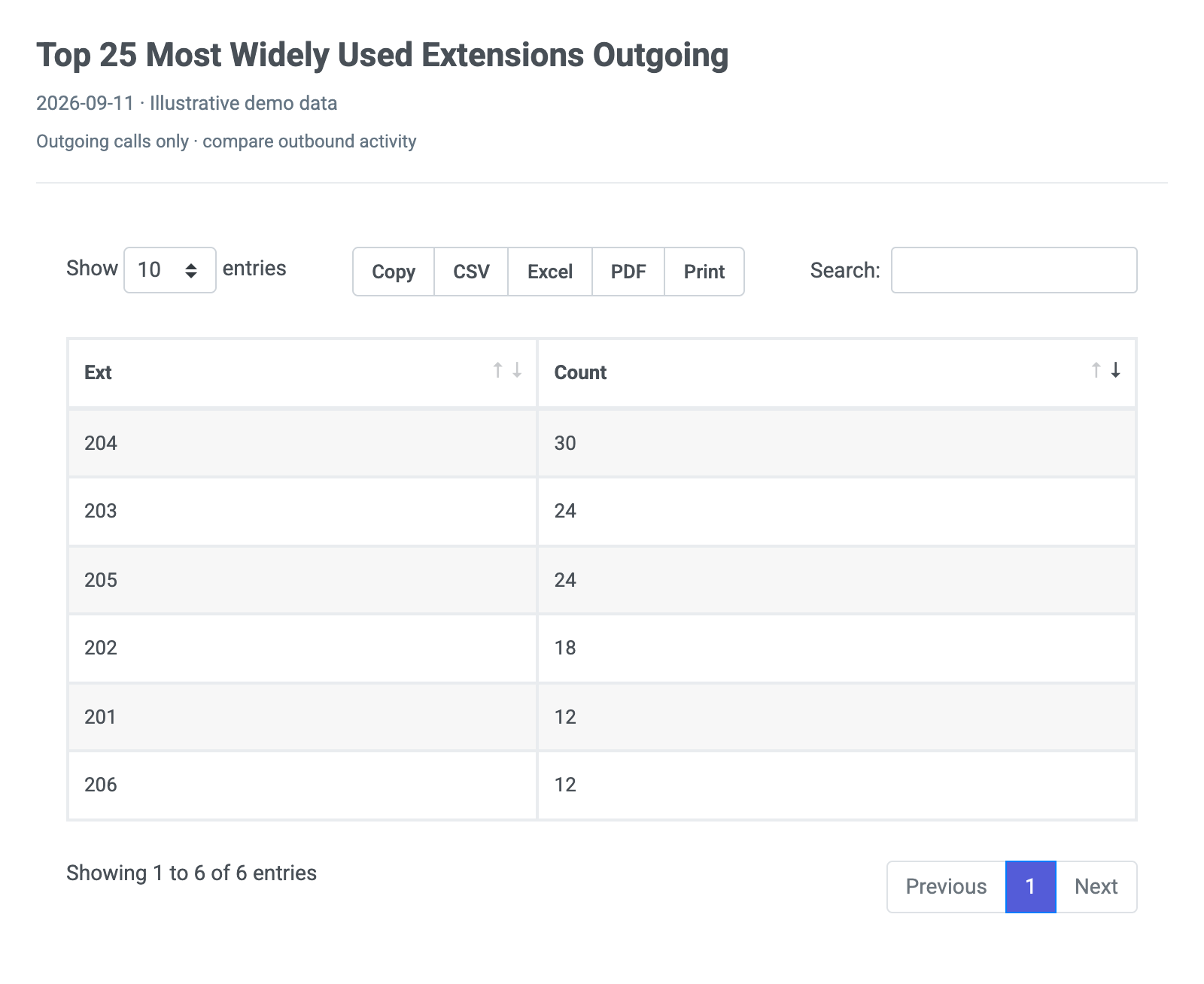 Preview of the Sample Report – Top 25 Most Widely Used Extensions – Outgoing report