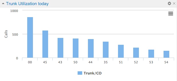 Trunk Utilization call accounting software
