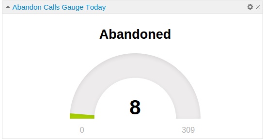 Abandon-calls-Gauge-Call-Management-Software-Dashboard