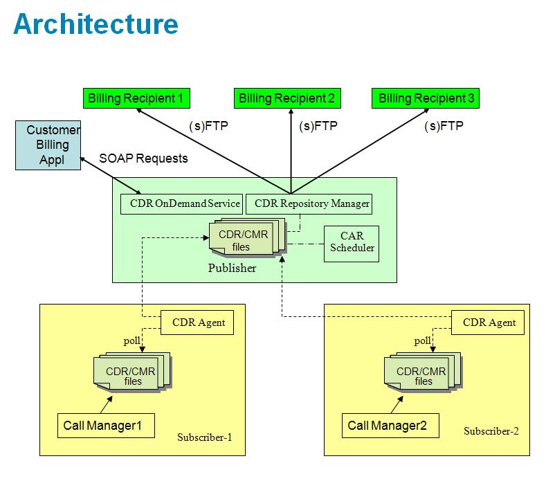 Cisco CDR Architect