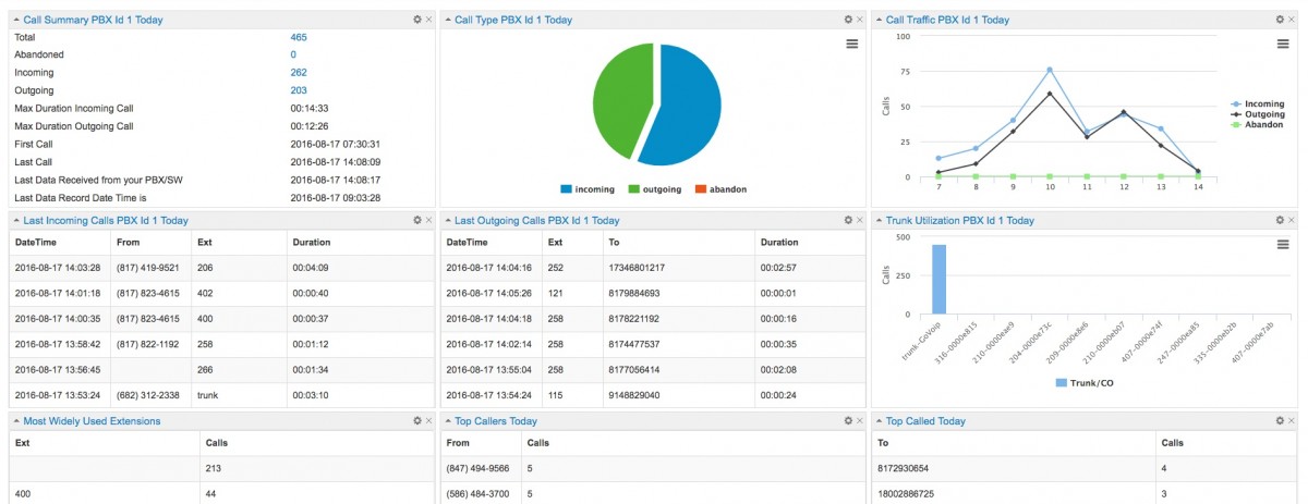 Cisco CDR Reporting Dashboard