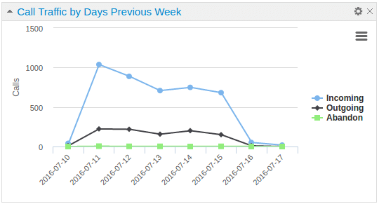 Calls traffic by days