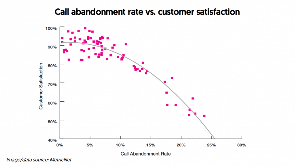 Call Abandonment Rate Chart