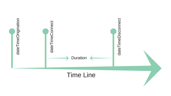 Cisco CDR date and time fields