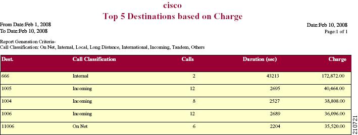 Cisco Top 5 Destinations based on Charge