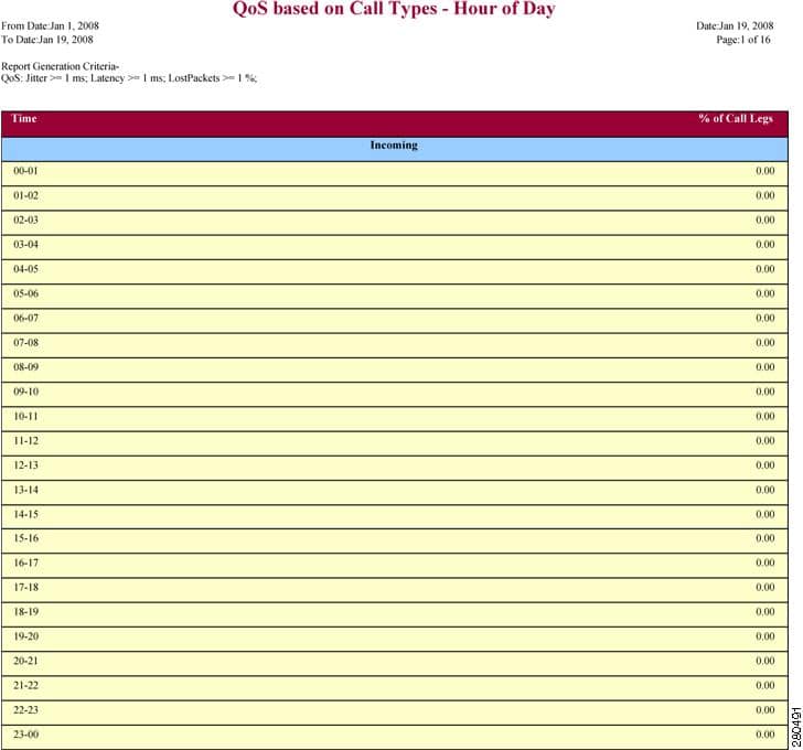 QOS based on Call Type - Hour of day Cisco CDR