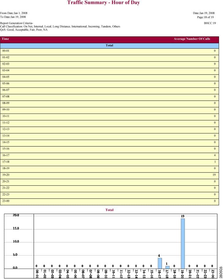 Cisco CDR traffic summary - hour of day