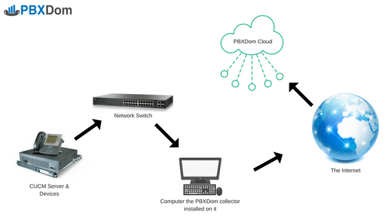 CUCM+PBXDom diagram connection