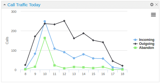 Determining Calls Peak Hours