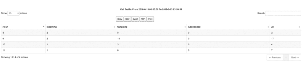 Call Traffic report