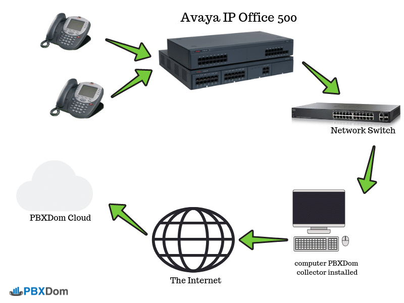 Avaya IP Office 500-PBXDom-Config