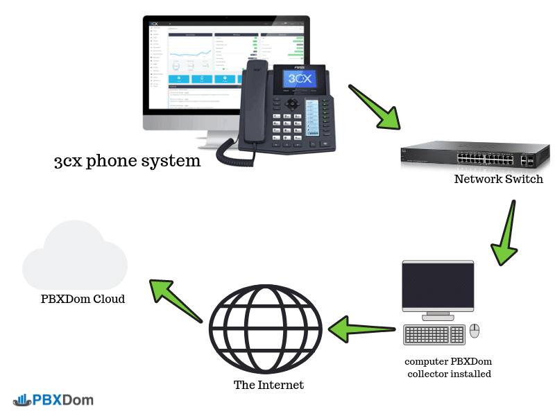 3cx-phone-system-and-PBXDom-connection-diagram