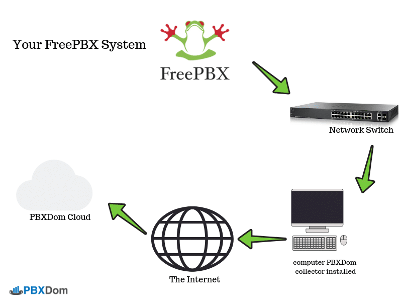 FreePBX-system-and-PBXDom-connection-diagram