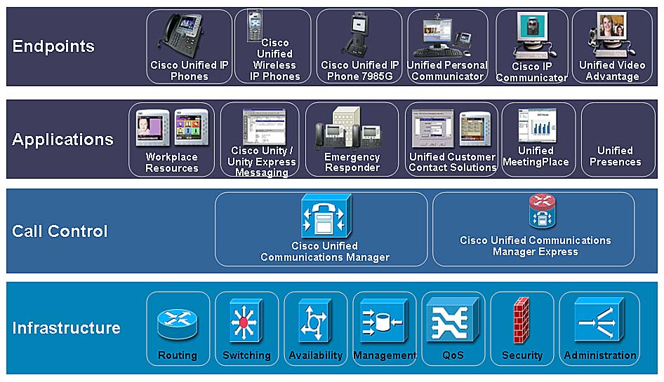 CUCM Layers