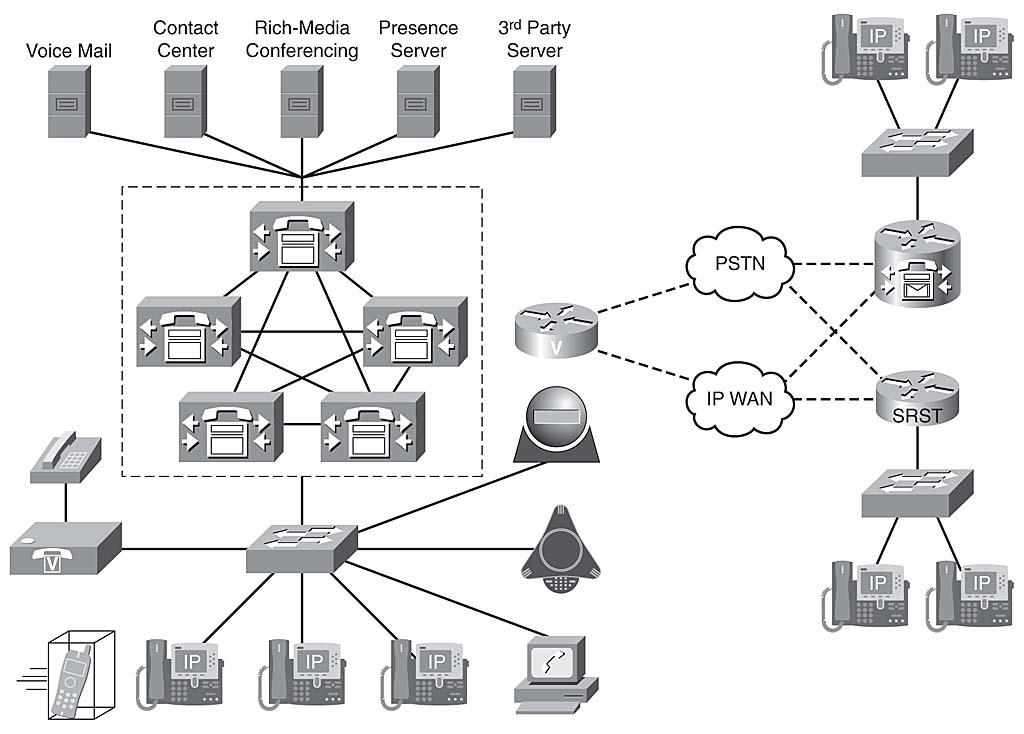 Cisco UC Network
