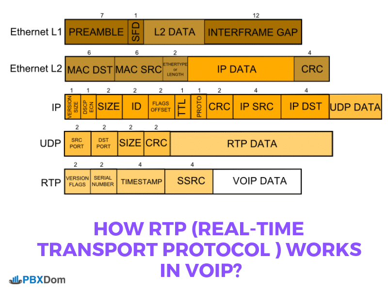 How RTP (Real-time Transport Protocol ) Works in VOIP_