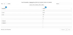 Sample Report – Top 25 Trunks-COs – Outgoing