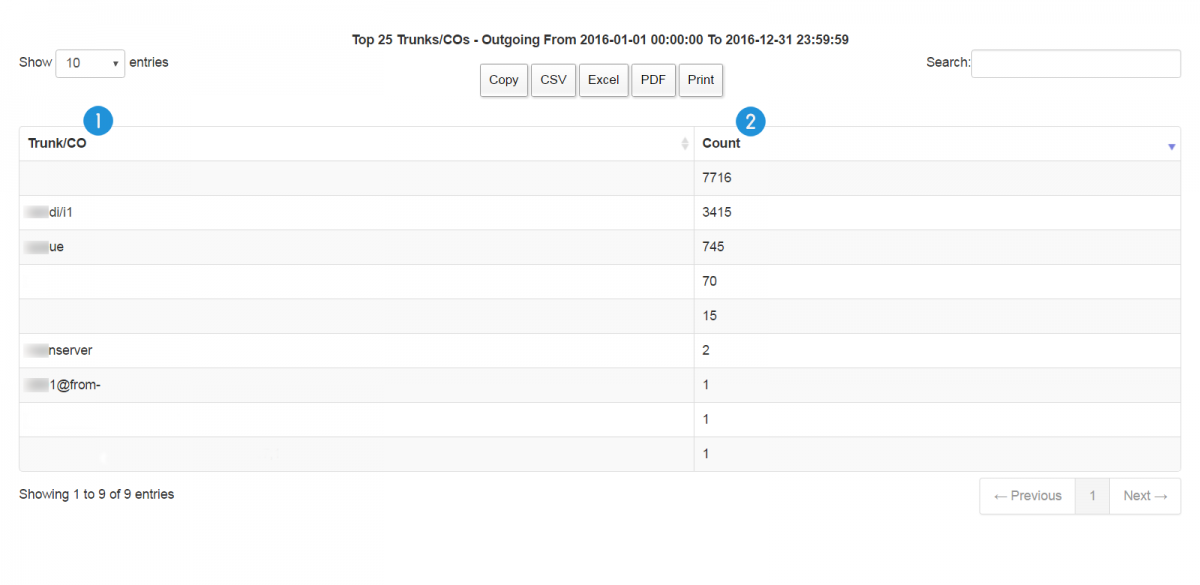 Sample Report – Top 25 Trunks-COs – Outgoing