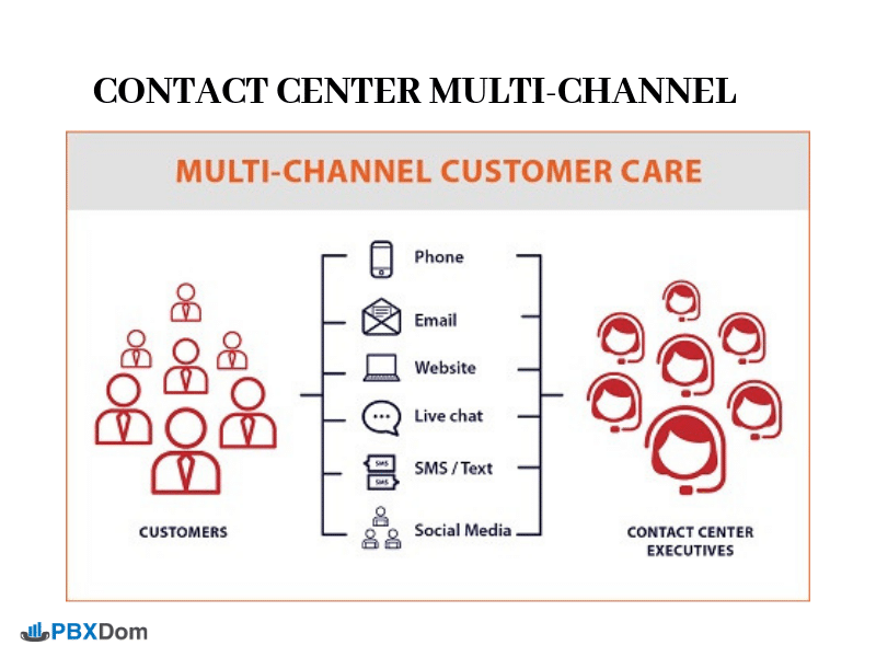 Contact-Center-Multi-Channel