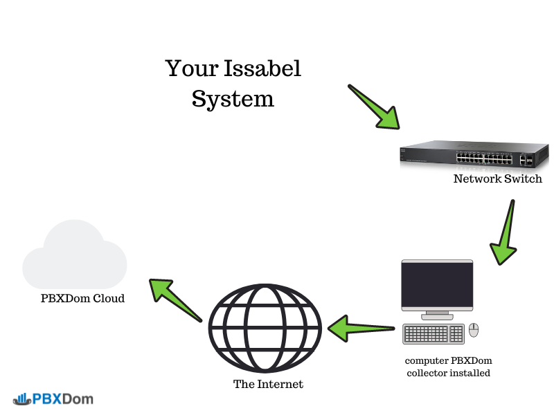 Issabel-system-and-PBXDom-connection-diagram