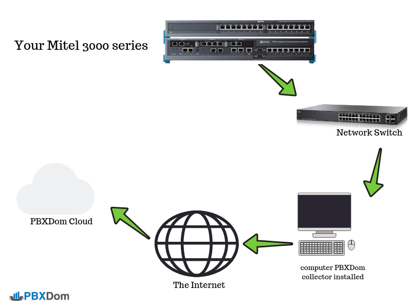 Mitel-3000-Series-and-PBXDom-connection-diagram