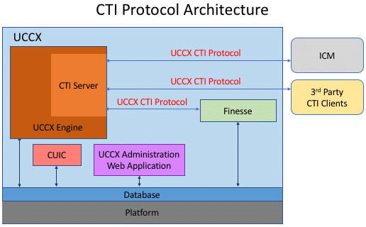 CTI-Protocol-Architecture