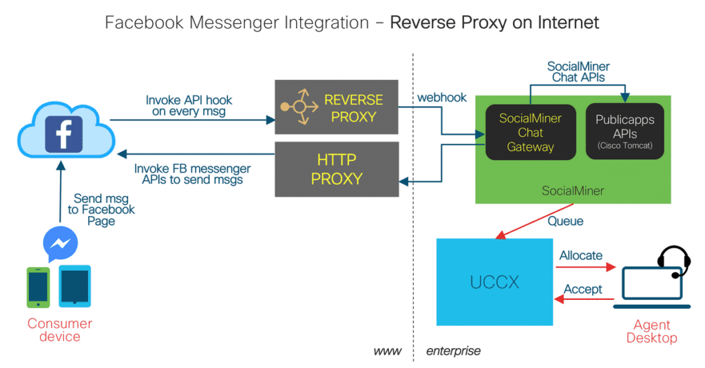 Facebook-Messenger-Integration