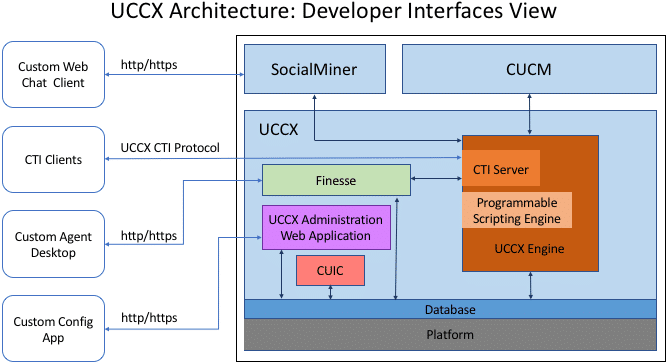 UCCX-Architecture-developer