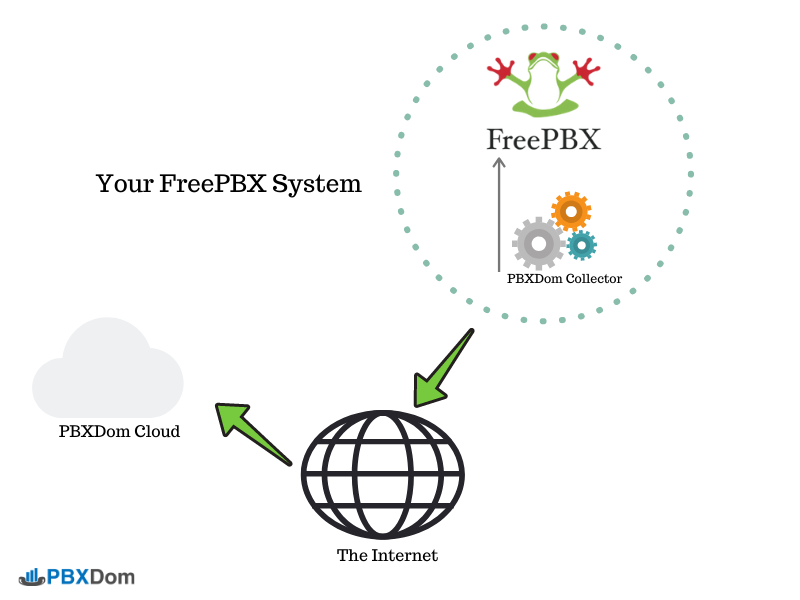 FreePBX-Linux-Agent-PBXDom