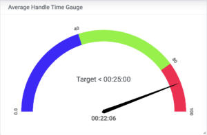 Average Handle Time