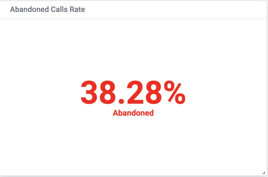Abandoned Calls Rate