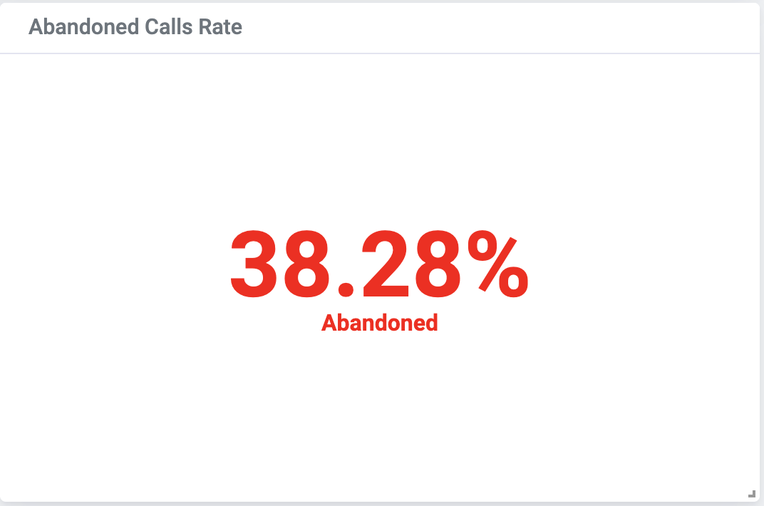 Call Abandon Rate PBXDom