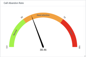 Call Abandon Rate